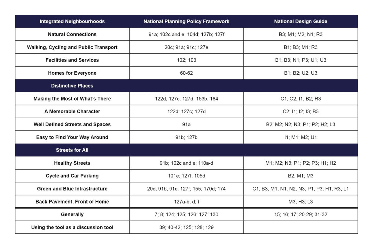 This table shows the relationship between Building for a Healthy Life, the National Planning Policy Framework and the National Design Guide.